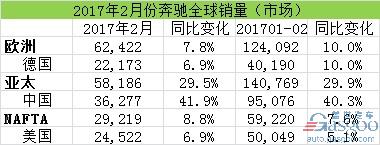 汽車銷量，2月汽車銷量，奔馳在華銷量，奔馳召回，奔馳2月全球銷量