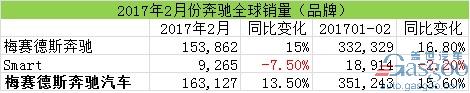 汽車銷量，2月汽車銷量，奔馳在華銷量，奔馳召回，奔馳2月全球銷量